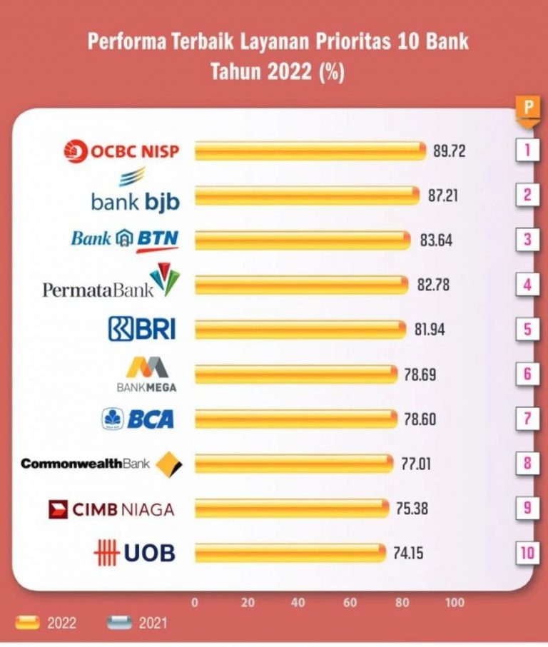 BSEM 2022: Bank BJB Terbaik Dalam Tiga Aspek Pelayanan Digital ...